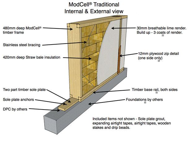 The ModCell system utilizes the excellent thermal insulation qualities of straw bale and hemp construction to form prefabricated panels, made in a local Factory. The ModCell system utilizes the excellent thermal insulation qualities of straw bale and hemp construction to form prefabricated panels, made in a local Factory.