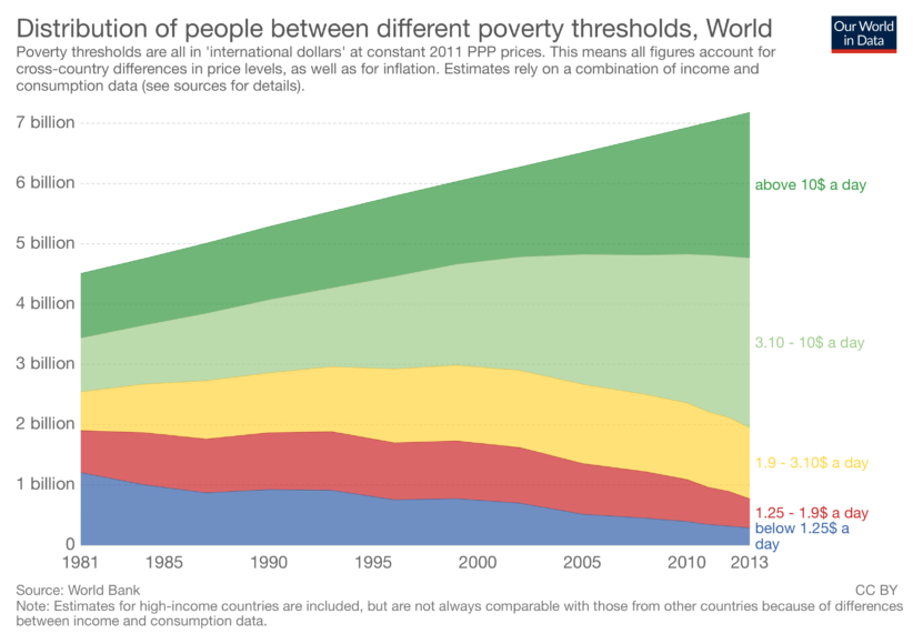 population-by-per-capita-household-consumption