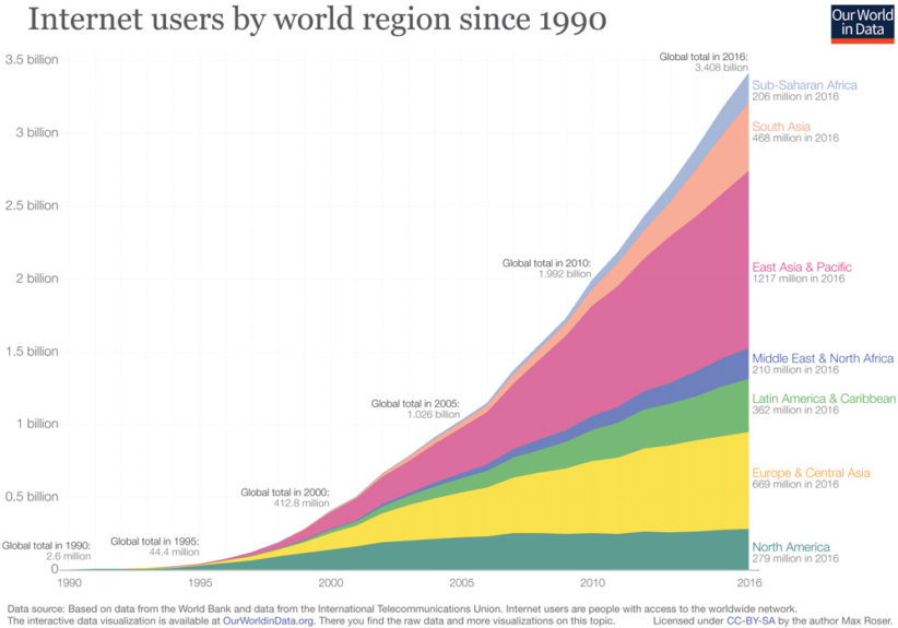 World internet users