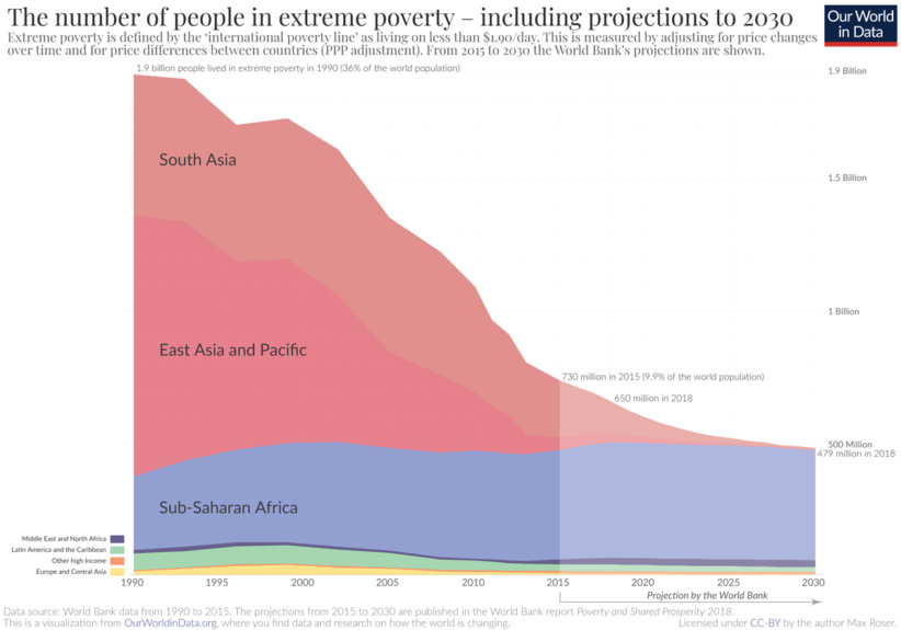 Extreme-Poverty-projection-by-the-World-Bank-to-2030