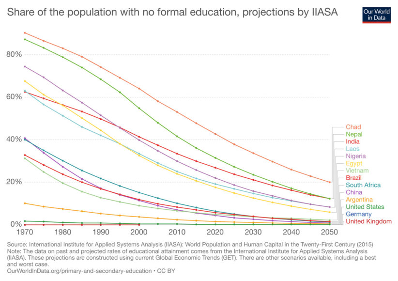 projections-of-the-rate-of-no-education-based-on-current-global-education