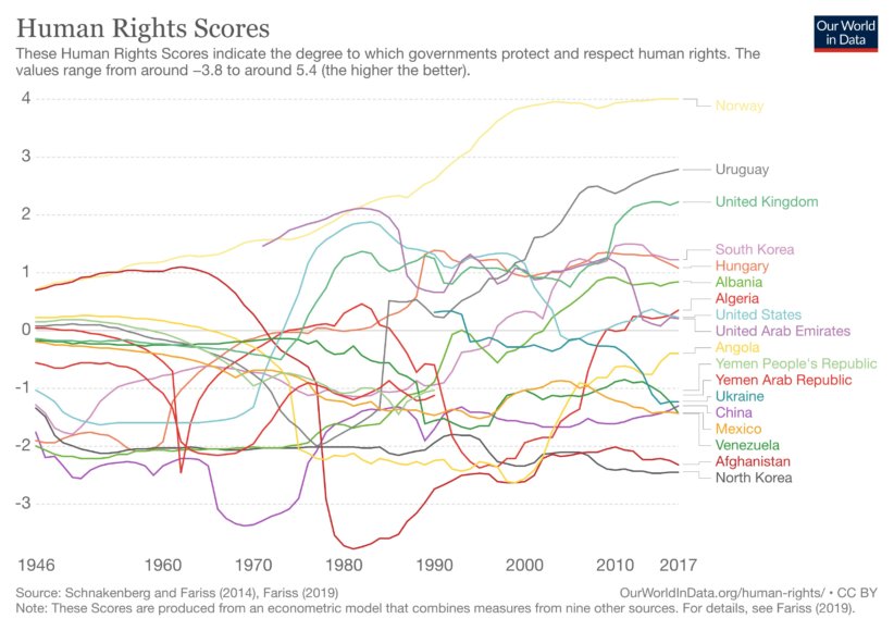 human-rights-scores