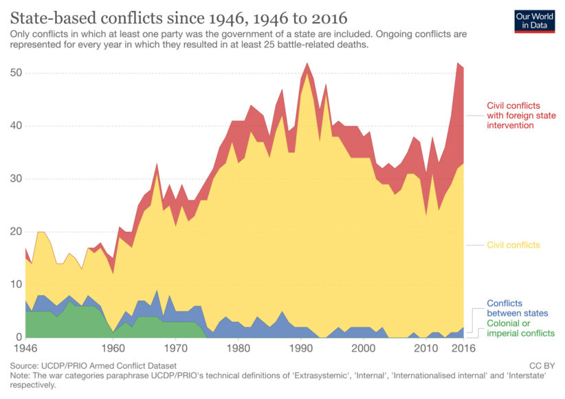number-of-conflicts-and-incidences-of-one-sided-violence