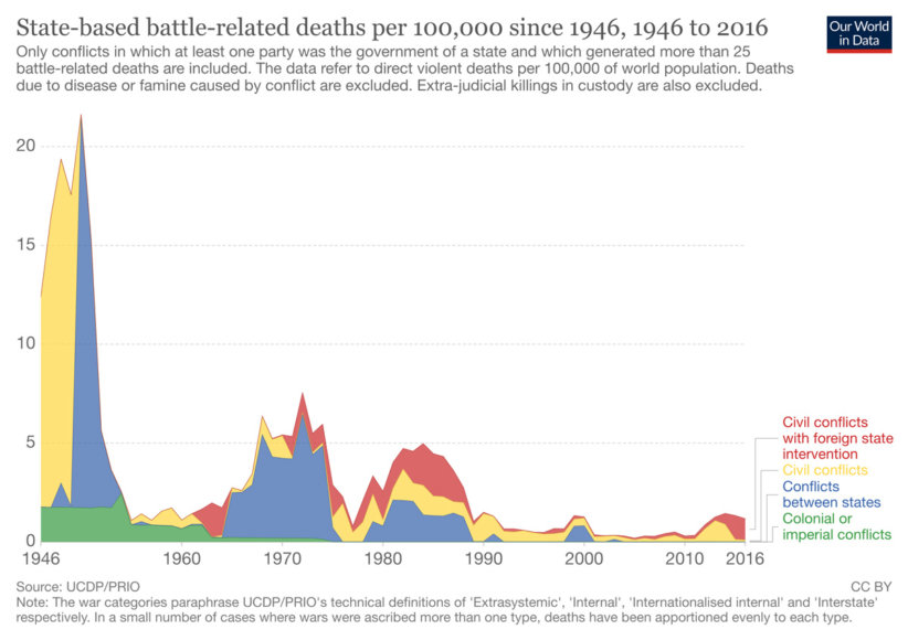 state-based-battle-related-deaths-per-100000-since-1946