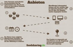 foodsharing