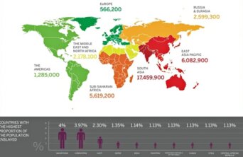 The total number of people enslaved by region