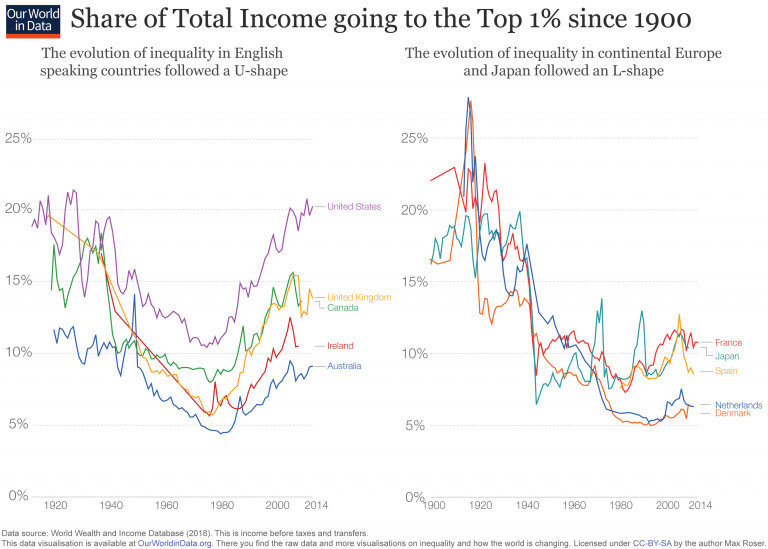 Top-Incomes-one-percent