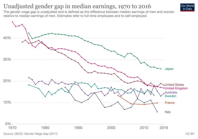 gender-wage-gap-oecd