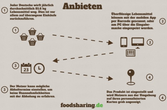 foodsharing