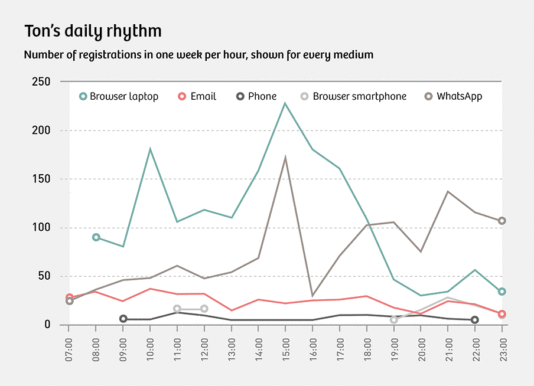 This chart shows Ton\'s daily rhythm in using emails, internet and telephone. For instance we can see that around 2 p.m. after lunch he is writing a loto of WhatsApp messages.