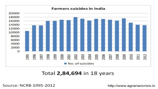 Farmers-suicides-in-India-2013