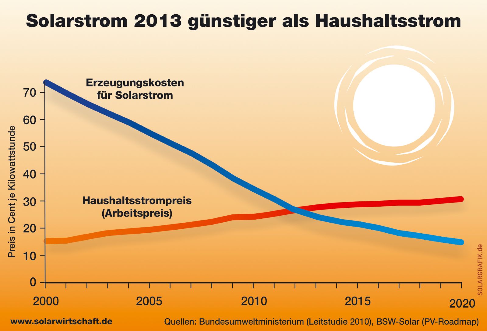 The graphic shows, that the production of solar energy in Germany already is cheaper than other ways of producing energy. The graphic shows, that the production of solar energy in Germany already is cheaper than other ways of producing energy.