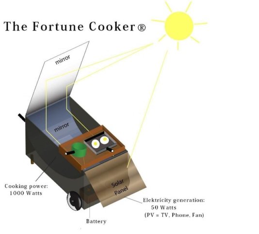 People in the sunbelt of the world (35ºN to 35ºS) can cook with this device. Its water-boiling test show good results compared to the well-known cast iron stove from India.