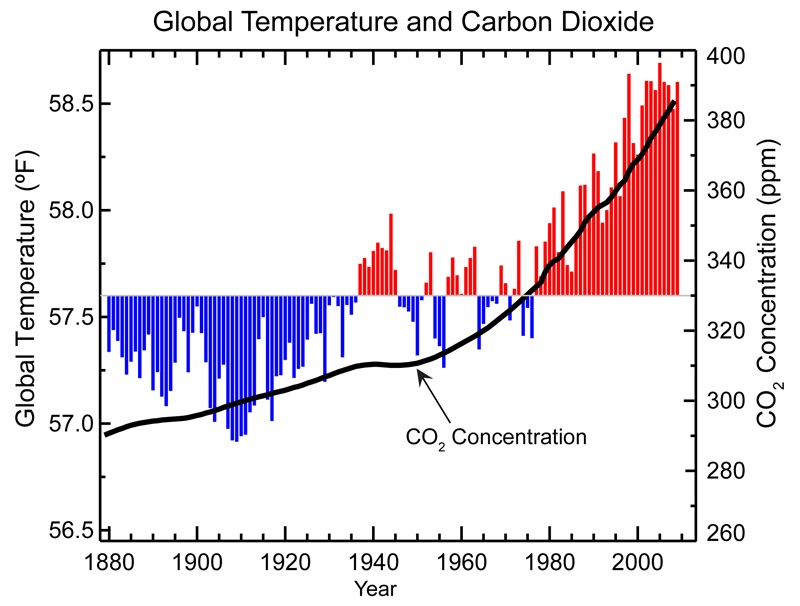 global-temp-and-co2-1880-2009 national climatic data center