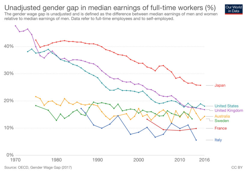 gender-wage-gap-oecd