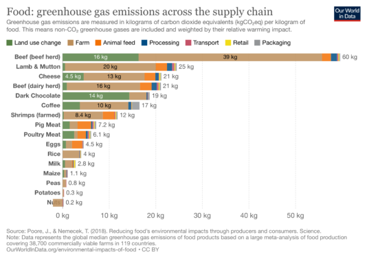 Greenhouse gas emissions by food type. Animal byproducts have the highest emissions while nuts and vegetables have low carbon footprints.